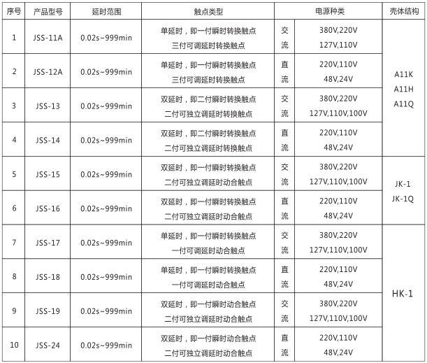 JSS-15時(shí)間繼電器產(chǎn)品型號(hào)及分類對(duì)照表圖片
