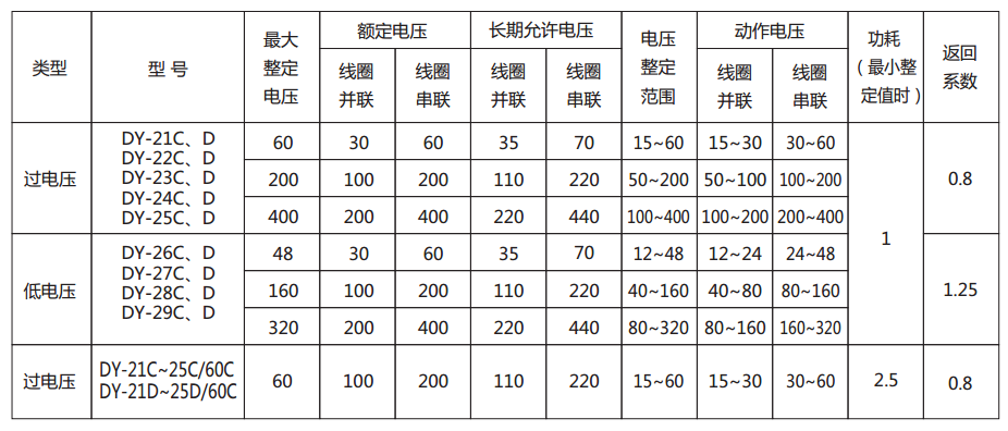 DY-21C～25C/60C電壓繼電器主要技術參數(shù)圖